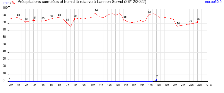 cumul des precipitations