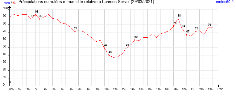 cumul des precipitations