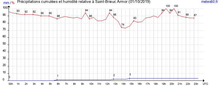 cumul des precipitations