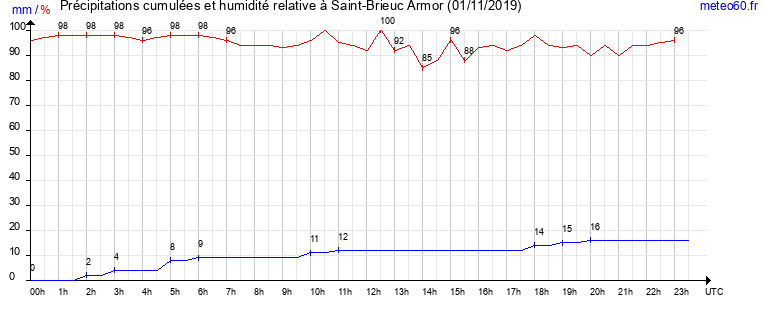 cumul des precipitations