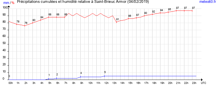 cumul des precipitations