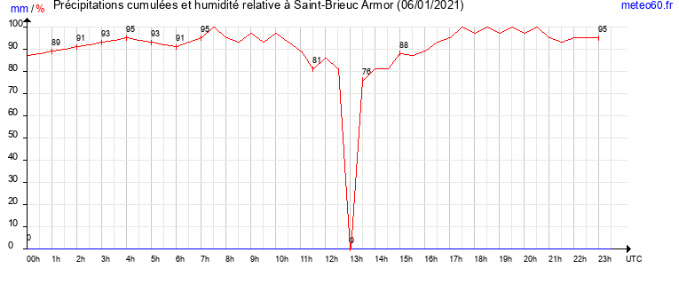 cumul des precipitations