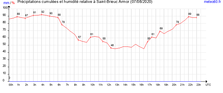 cumul des precipitations