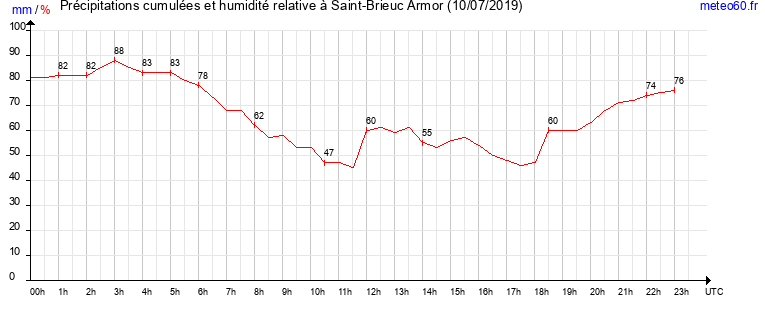 cumul des precipitations