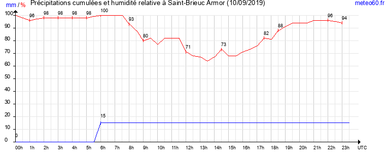 cumul des precipitations