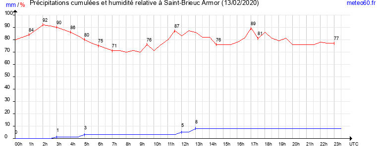 cumul des precipitations