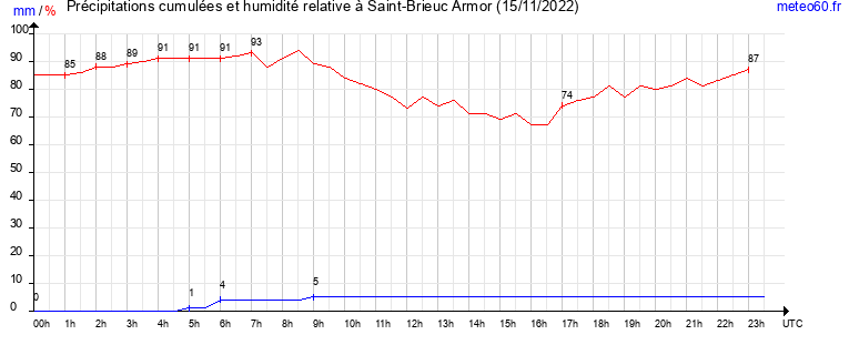 cumul des precipitations