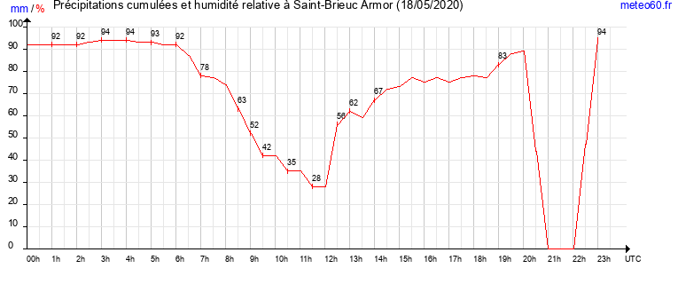 cumul des precipitations