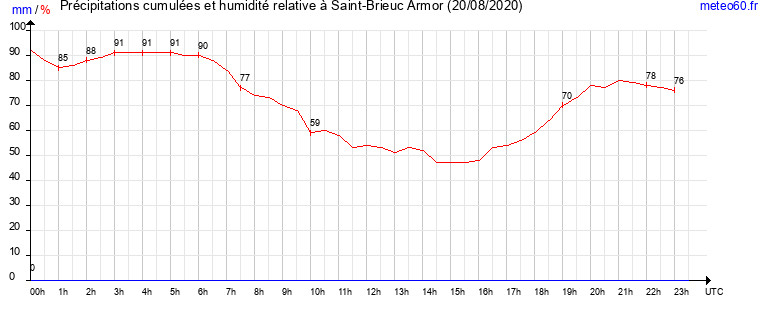 cumul des precipitations