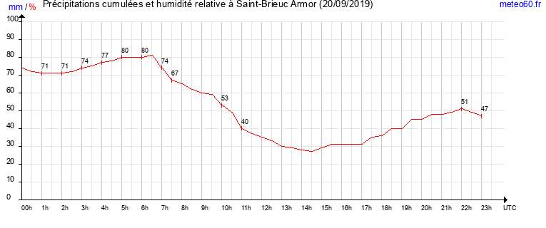 cumul des precipitations