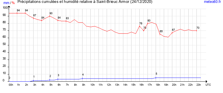 cumul des precipitations