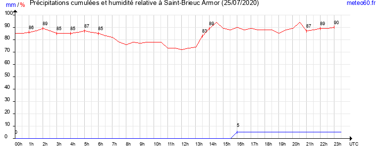 cumul des precipitations