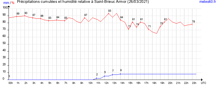 cumul des precipitations