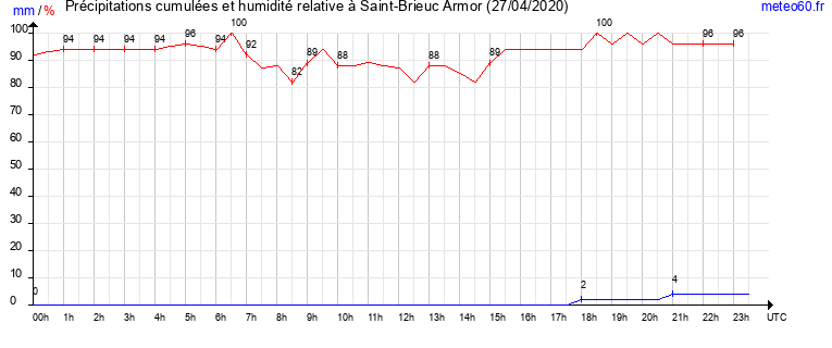 cumul des precipitations