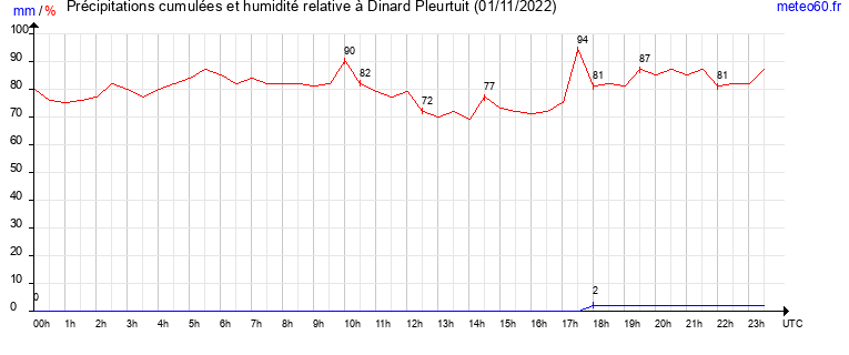 cumul des precipitations