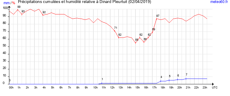 cumul des precipitations