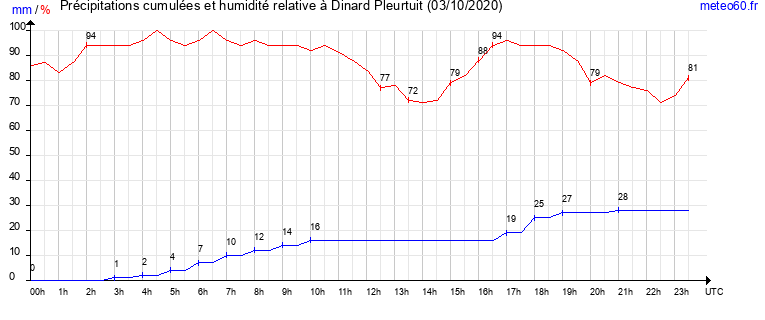 cumul des precipitations