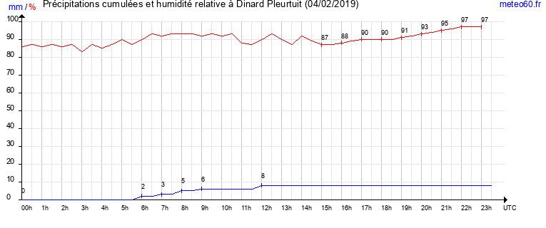 cumul des precipitations