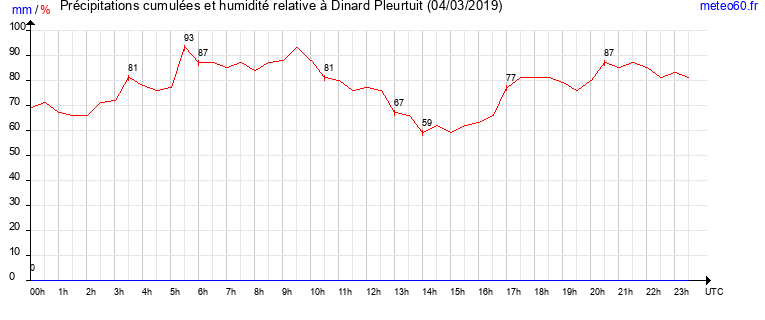 cumul des precipitations