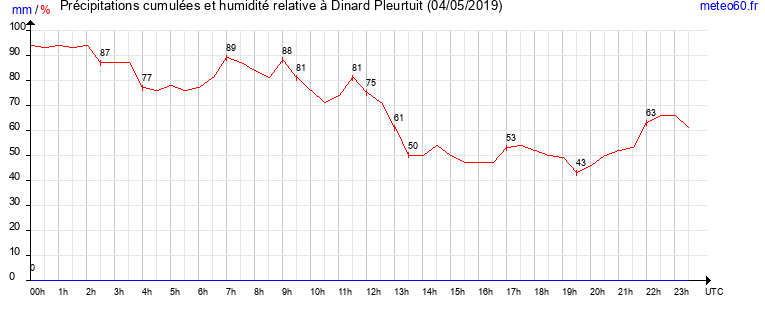 cumul des precipitations