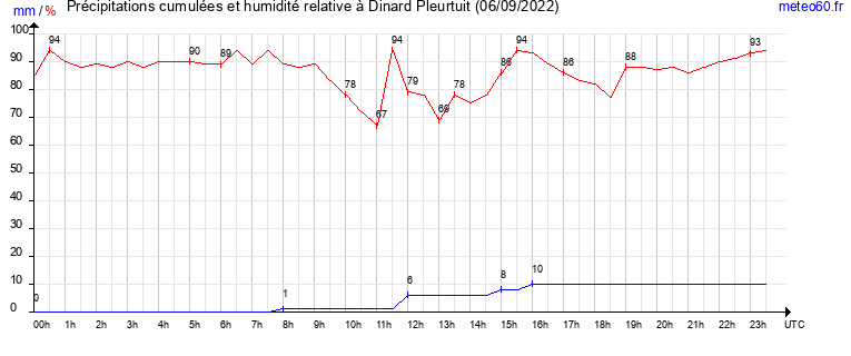 cumul des precipitations