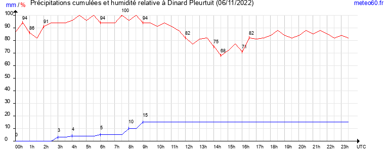 cumul des precipitations