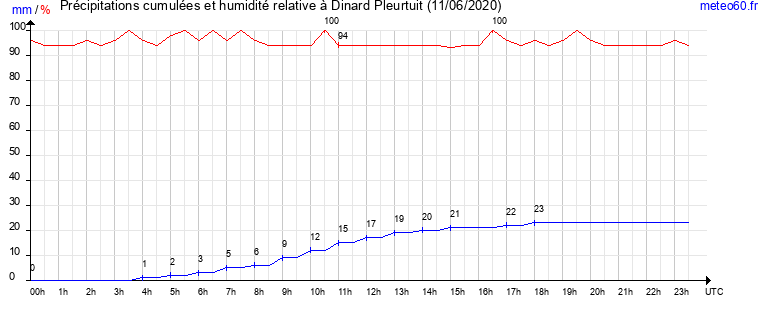 cumul des precipitations