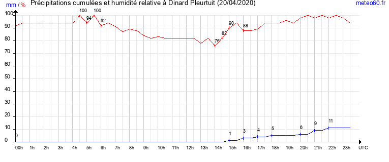 cumul des precipitations