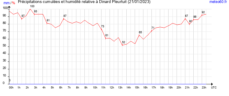 cumul des precipitations