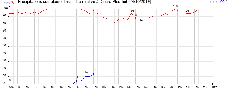 cumul des precipitations