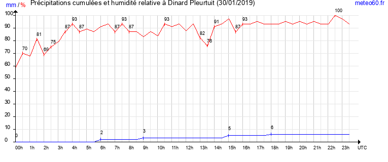 cumul des precipitations