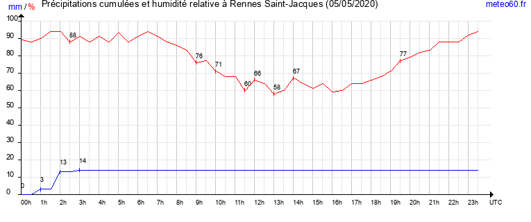 cumul des precipitations