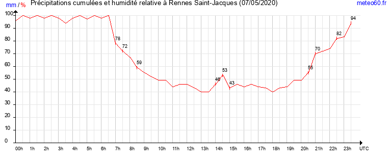 cumul des precipitations