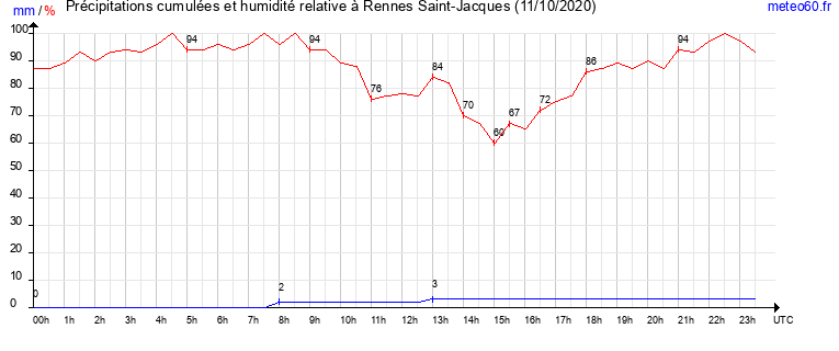 cumul des precipitations