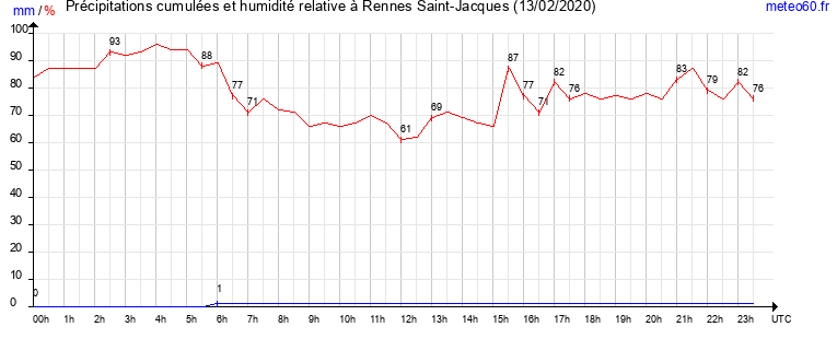 cumul des precipitations