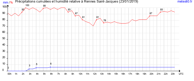 cumul des precipitations