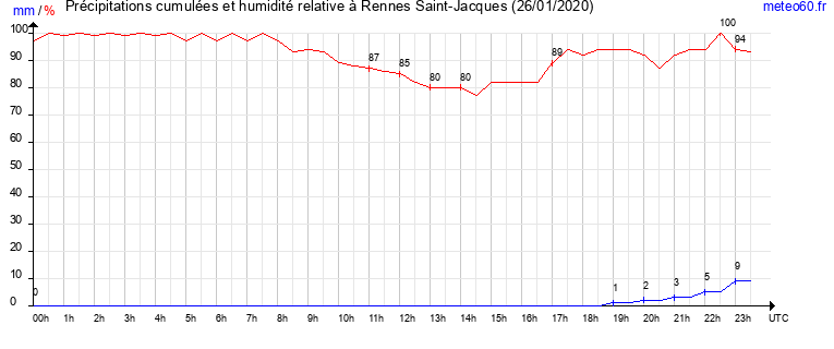 cumul des precipitations