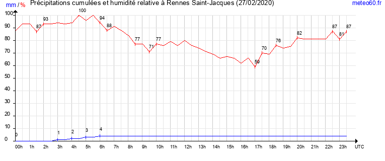 cumul des precipitations