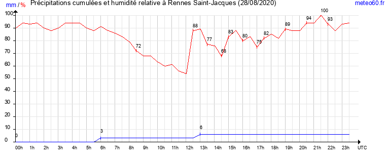 cumul des precipitations