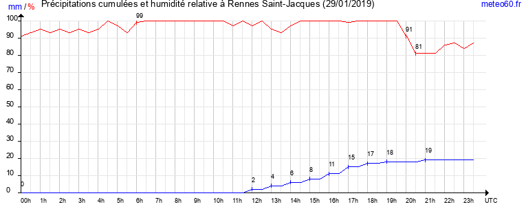 cumul des precipitations