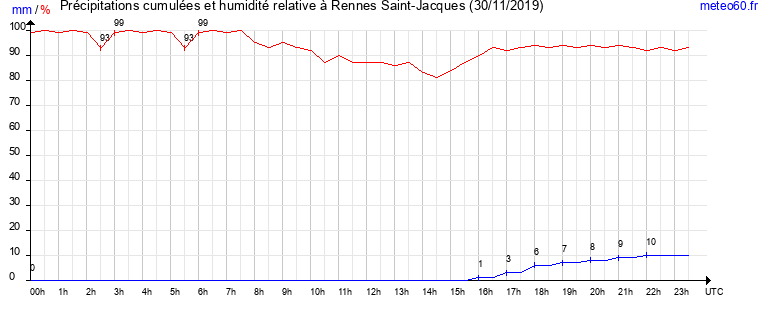 cumul des precipitations