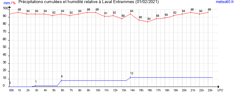 cumul des precipitations