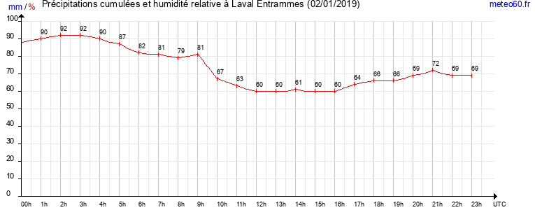 cumul des precipitations