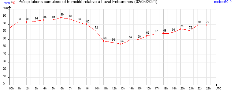 cumul des precipitations