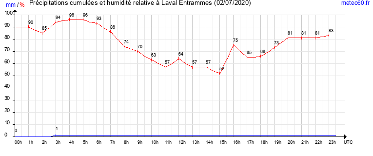 cumul des precipitations