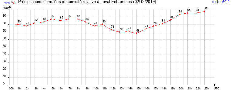 cumul des precipitations