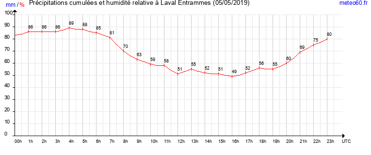 cumul des precipitations