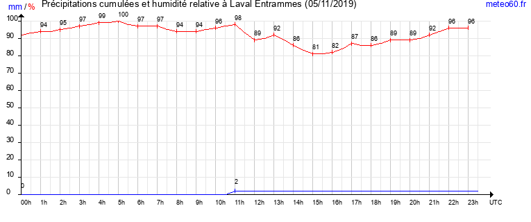 cumul des precipitations