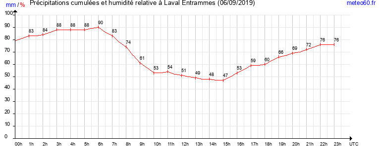 cumul des precipitations