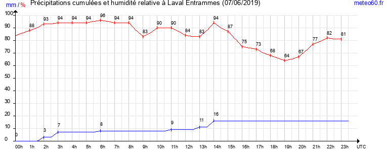 cumul des precipitations